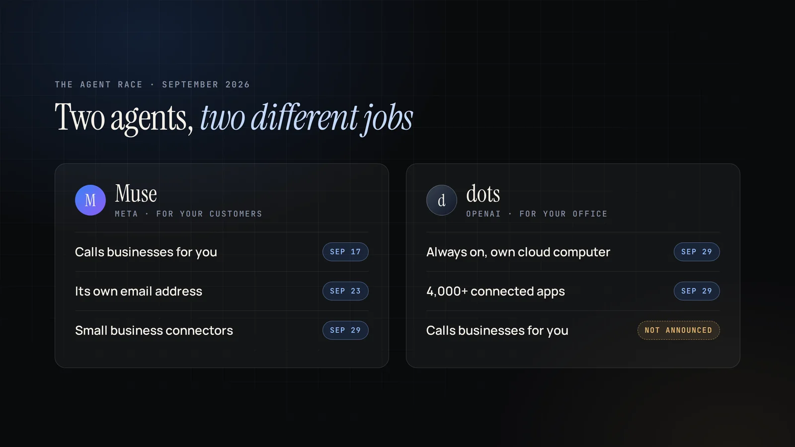 Muse compared with dots: Muse calls businesses, has its own email and small business connectors; dots is always on with 4,000 apps, and calling businesses is not announced