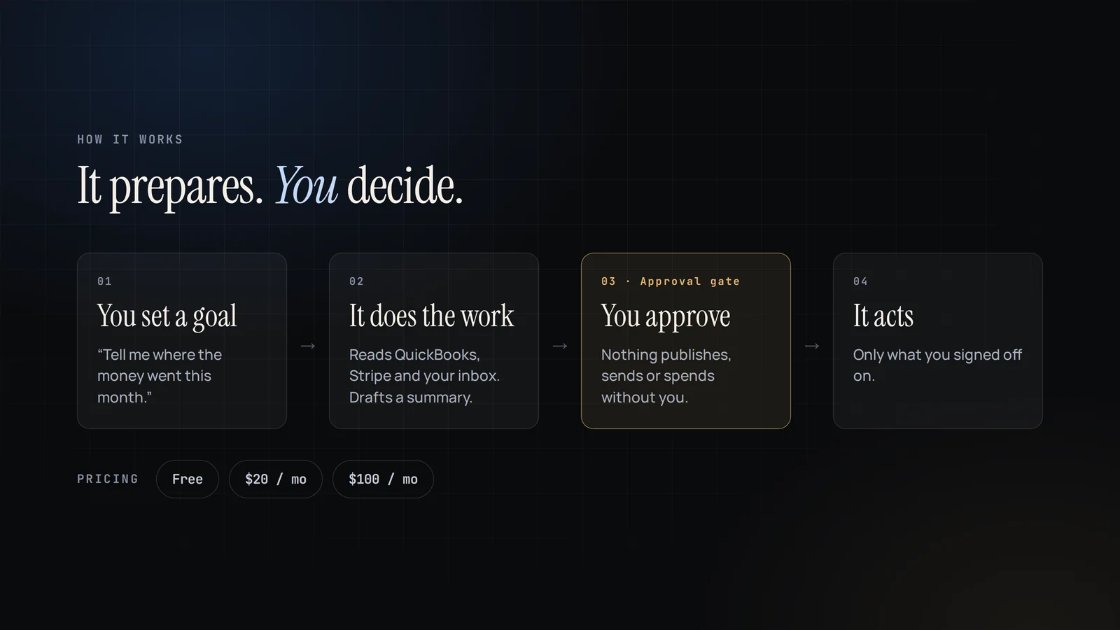 How Muse for Small Business works: you set a goal, it prepares the work, you approve, it acts