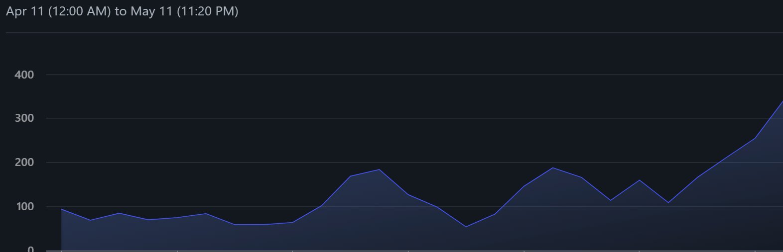 Gutter Bandits 30-day traffic curve, April 11 to May 11 2026, growing from ~75 to ~340 daily visitors